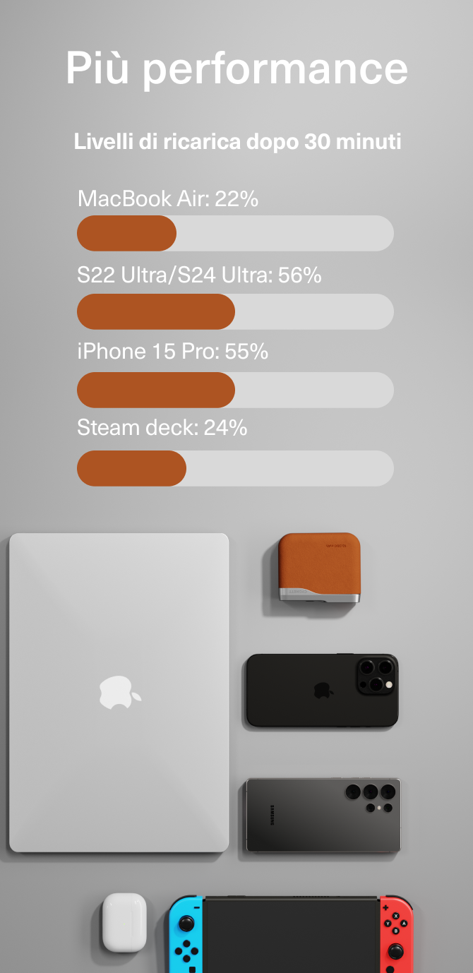 Più performance - Mobile view