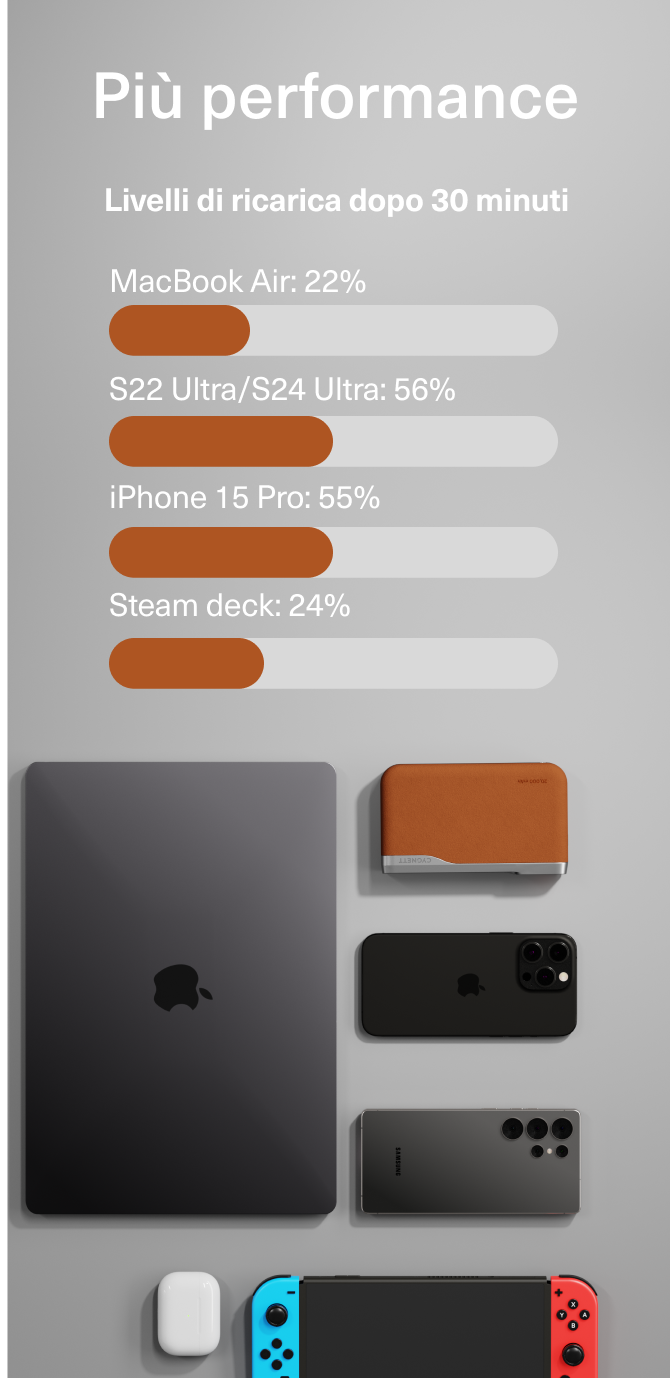 Più performance - Mobile view